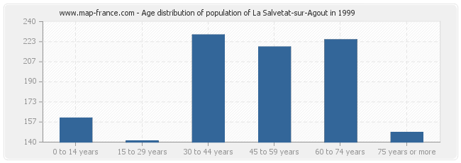 Age distribution of population of La Salvetat-sur-Agout in 1999